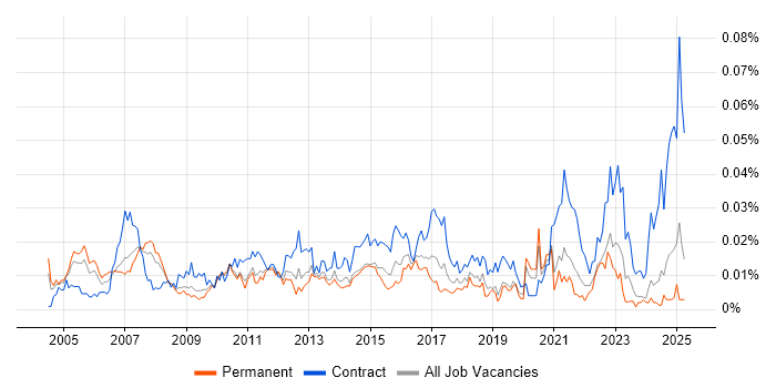 Job vacancy trend for ERP Implementation Manager in the UK excluding London Job vacancy trend for ERP Implementation Manager in the UK excluding London
