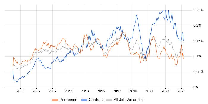 Job vacancy trend for ERP Manager in the UK excluding London Job vacancy trend for ERP Manager in the UK excluding London