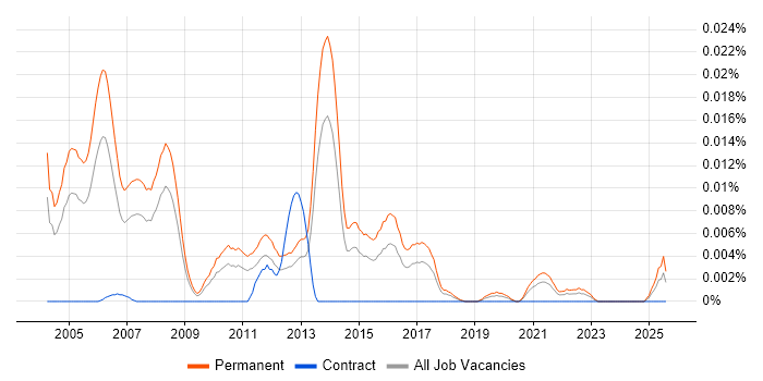 Job vacancy trend for ERP Presales Consultant in the UK excluding London