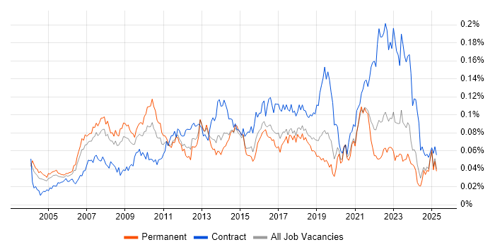 Job vacancy trend for ERP Project Manager in the UK excluding London Job vacancy trend for ERP Project Manager in the UK excluding London