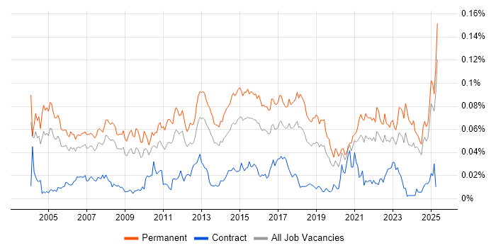 Job vacancy trend for ERP Support in the UK excluding London Job vacancy trend for ERP Support in the UK excluding London