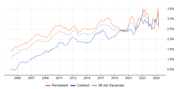 Job vacancy trend for ERP in the UK excluding London Job vacancy trend for ERP in the UK excluding London