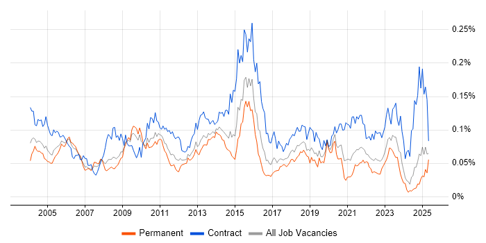 Job vacancy trend for ERwin in the UK excluding London Job vacancy trend for ERwin in the UK excluding London