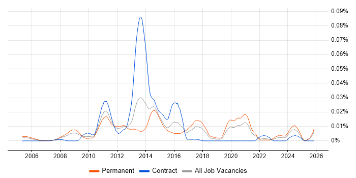 Escalation Engineer job vacancy trend in the UK excluding London