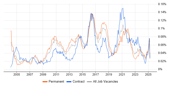 Job vacancy trend for Escalation Management in the UK excluding London Job vacancy trend for Escalation Management in the UK excluding London