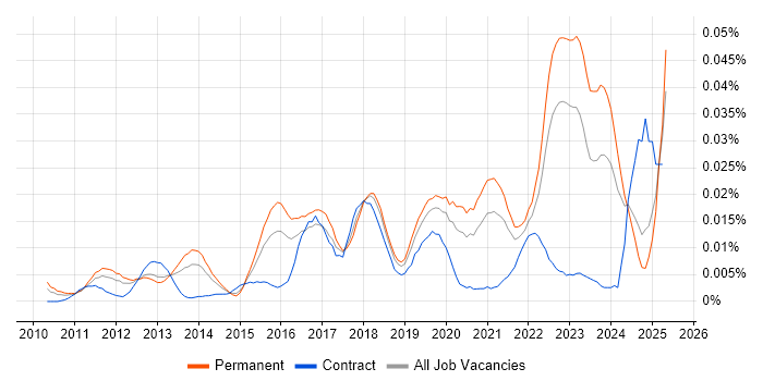 Job vacancy trend for ESET in the UK excluding London Job vacancy trend for ESET in the UK excluding London