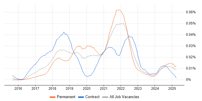 Job vacancy trend for ESLint in the UK excluding London Job vacancy trend for ESLint in the UK excluding London