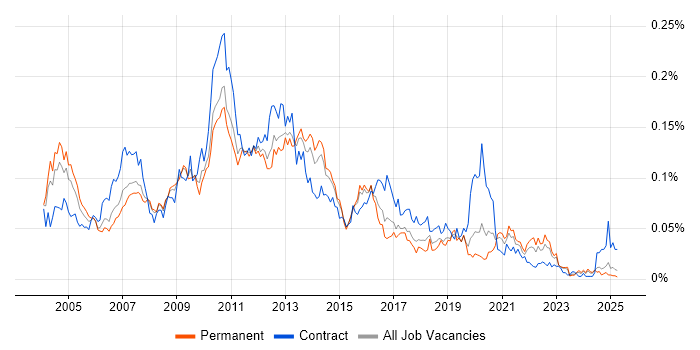 Job vacancy trend for Essbase in the UK excluding London Job vacancy trend for Essbase in the UK excluding London
