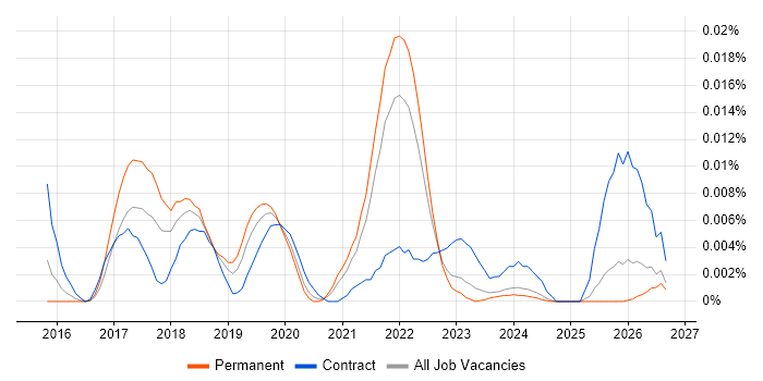 Ethereum job vacancy trend in the UK excluding London