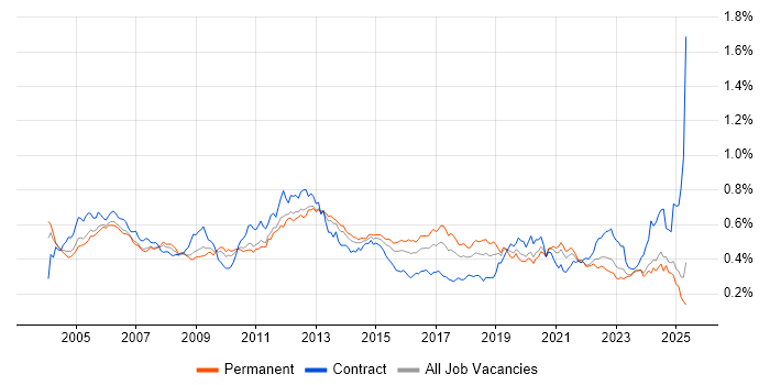 Job vacancy trend for Ethernet in the UK excluding London Job vacancy trend for Ethernet in the UK excluding London