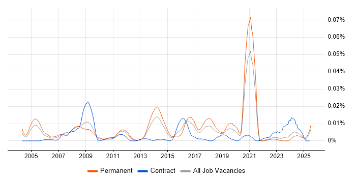 Job vacancy trend for Ethical Hacker in the UK excluding London Job vacancy trend for Ethical Hacker in the UK excluding London