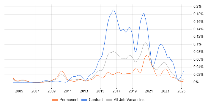 Job vacancy trend for Ethnography in the UK excluding London Job vacancy trend for Ethnography in the UK excluding London