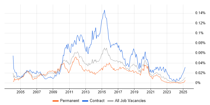 Job vacancy trend for ETL Analyst in the UK excluding London Job vacancy trend for ETL Analyst in the UK excluding London