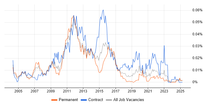 Job vacancy trend for ETL Architect in the UK excluding London Job vacancy trend for ETL Architect in the UK excluding London