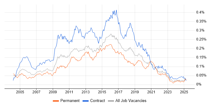 Job vacancy trend for ETL Developer in the UK excluding London Job vacancy trend for ETL Developer in the UK excluding London