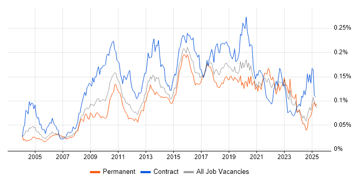 Job vacancy trend for ETL Development in the UK excluding London Job vacancy trend for ETL Development in the UK excluding London