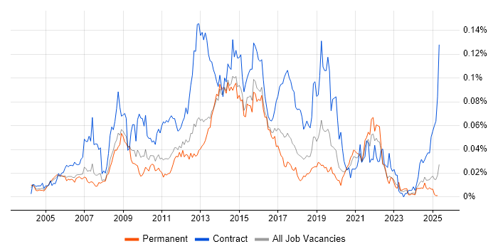 Job vacancy trend for eTOM in the UK excluding London