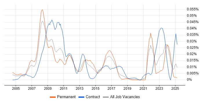 Job vacancy trend for ETRM in the UK excluding London Job vacancy trend for ETRM in the UK excluding London