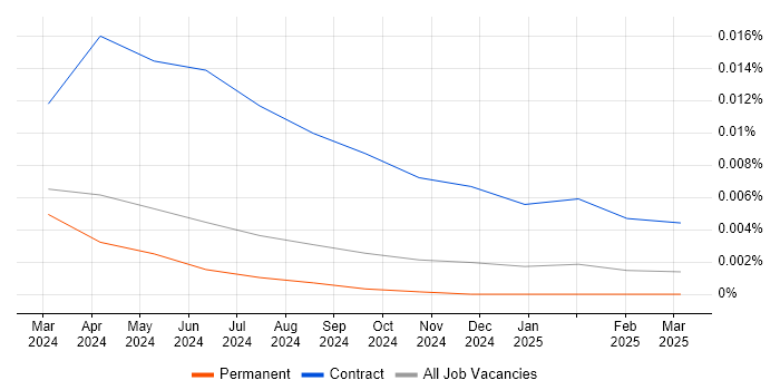 Job vacancy trend for EU AI Act in the UK excluding London