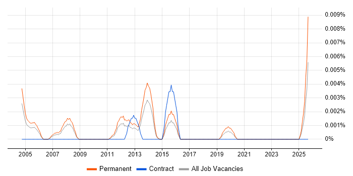 European Sales Director job vacancy trend in the UK excluding London European Sales Director job vacancy trend in the UK excluding London
