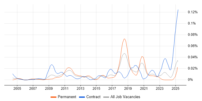 Job vacancy trend for Event Correlation in the UK excluding London Job vacancy trend for Event Correlation in the UK excluding London