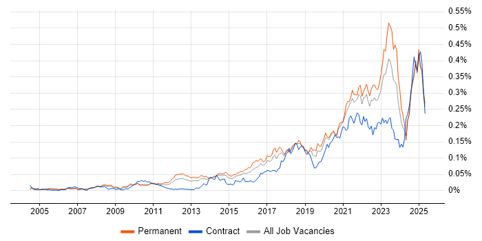 Job vacancy trend for Event-Driven Architecture in the UK excluding London Job vacancy trend for Event-Driven Architecture in the UK excluding London