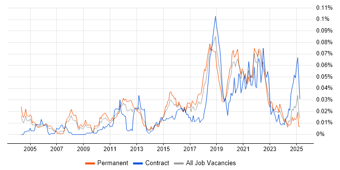 Job vacancy trend for Event-Driven Programming in the UK excluding London Job vacancy trend for Event-Driven Programming in the UK excluding London