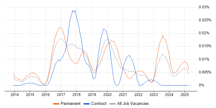 Job vacancy trend for Event Store in the UK excluding London Job vacancy trend for Event Store in the UK excluding London