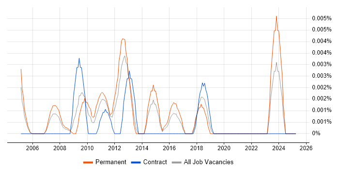 Job vacancy trend for EViews in the UK excluding London Job vacancy trend for EViews in the UK excluding London