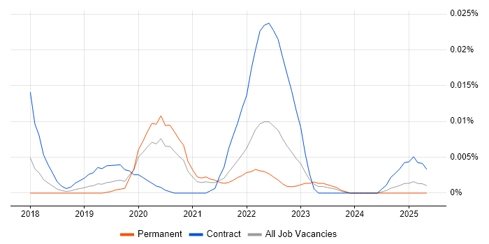Job vacancy trend for Exabeam in the UK excluding London Job vacancy trend for Exabeam in the UK excluding London