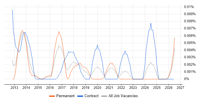 ExaGrid job vacancy trend in the UK excluding London