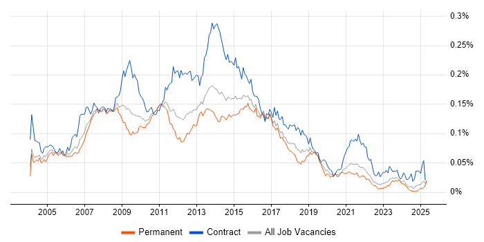 Job vacancy trend for Excel Analyst in the UK excluding London Job vacancy trend for Excel Analyst in the UK excluding London