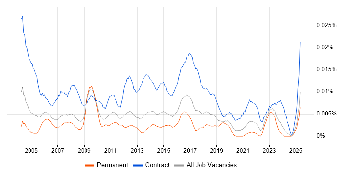Job vacancy trend for Excel Specialist in the UK excluding London Job vacancy trend for Excel Specialist in the UK excluding London