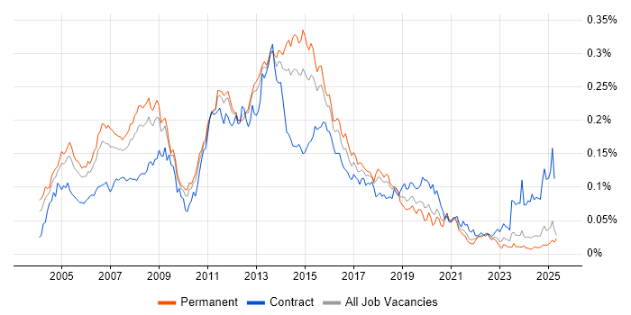 Job vacancy trend for Exchange Engineer in the UK excluding London Job vacancy trend for Exchange Engineer in the UK excluding London
