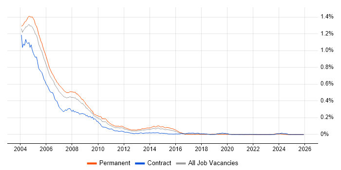 Exchange Server 2000 job vacancy trend in the UK excluding London