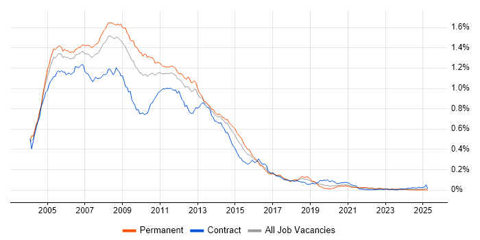 Job vacancy trend for Exchange Server 2003 in the UK excluding London Job vacancy trend for Exchange Server 2003 in the UK excluding London