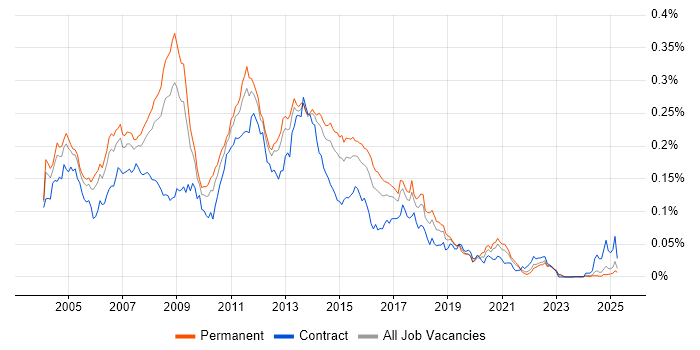 Job vacancy trend for Exchange Support in the UK excluding London Job vacancy trend for Exchange Support in the UK excluding London