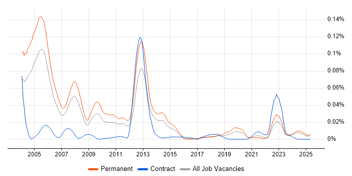 Job vacancy trend for Exchequer in the UK excluding London Job vacancy trend for Exchequer in the UK excluding London