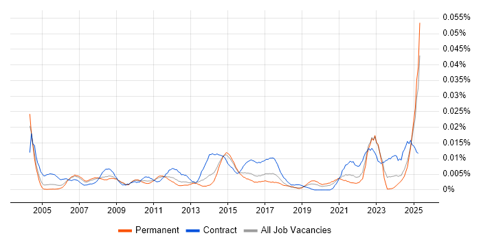 Job vacancy trend for Executive Assistant in the UK excluding London Job vacancy trend for Executive Assistant in the UK excluding London