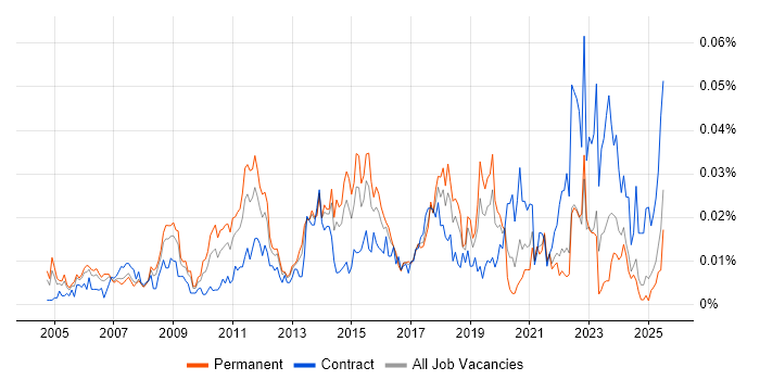 Job vacancy trend for Expense Management in the UK excluding London
