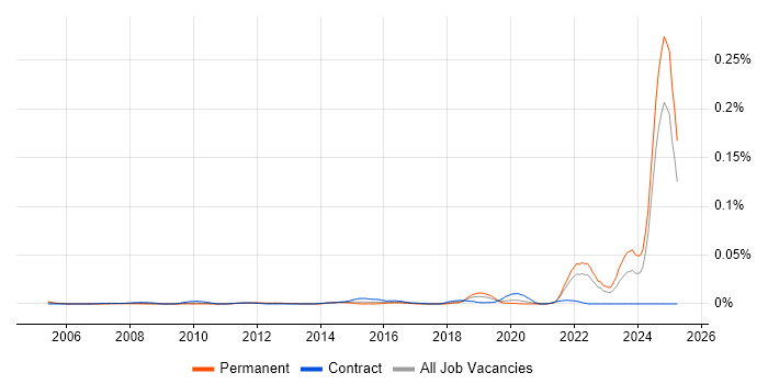 Job vacancy trend for Experiential Learning in the UK excluding London Job vacancy trend for Experiential Learning in the UK excluding London