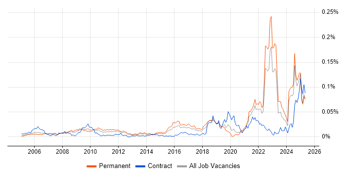 Job vacancy trend for Experimental Design in the UK excluding London Job vacancy trend for Experimental Design in the UK excluding London