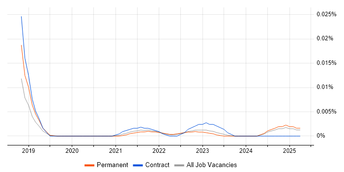 Job vacancy trend for Explainable AI in the UK excluding London Job vacancy trend for Explainable AI in the UK excluding London