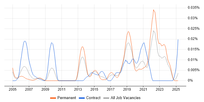 Job vacancy trend for Exploratory Analysis in the UK excluding London Job vacancy trend for Exploratory Analysis in the UK excluding London