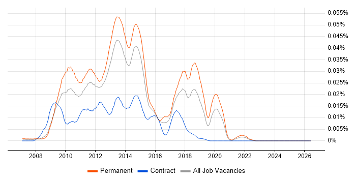 ExpressionEngine job vacancy trend in the UK excluding London