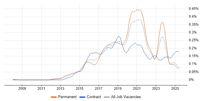 Job vacancy trend for Express.js in the UK excluding London Job vacancy trend for Express.js in the UK excluding London