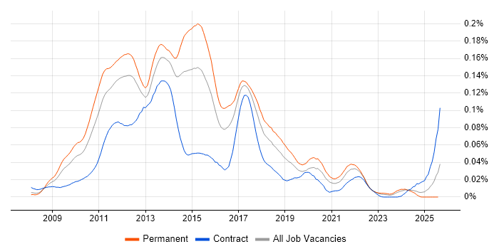 Job vacancy trend for Ext JS in the UK excluding London