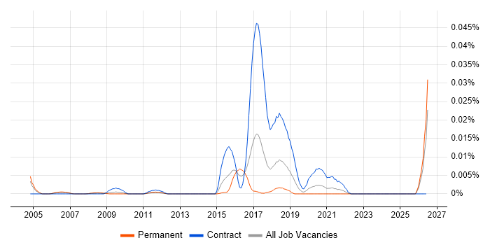 EXTOL job vacancy trend in the UK excluding London