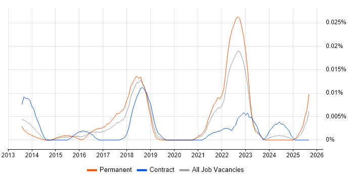 ExtraHop job vacancy trend in the UK excluding London