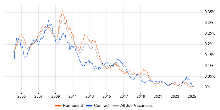 Job vacancy trend for Extranet in the UK excluding London Job vacancy trend for Extranet in the UK excluding London